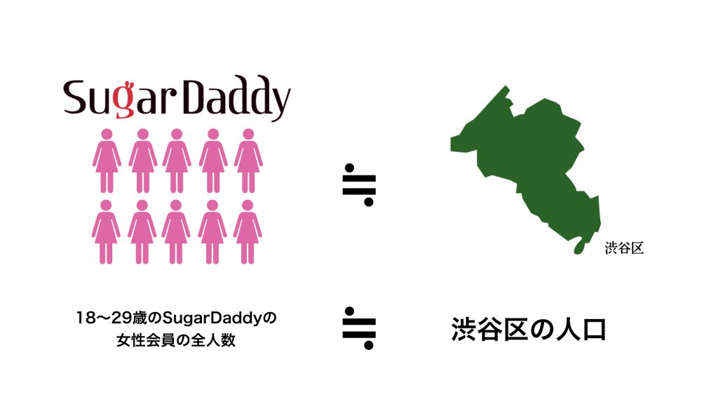 シュガーダディの18歳〜29歳女性会員の数は渋谷区の人口とほぼ等しい